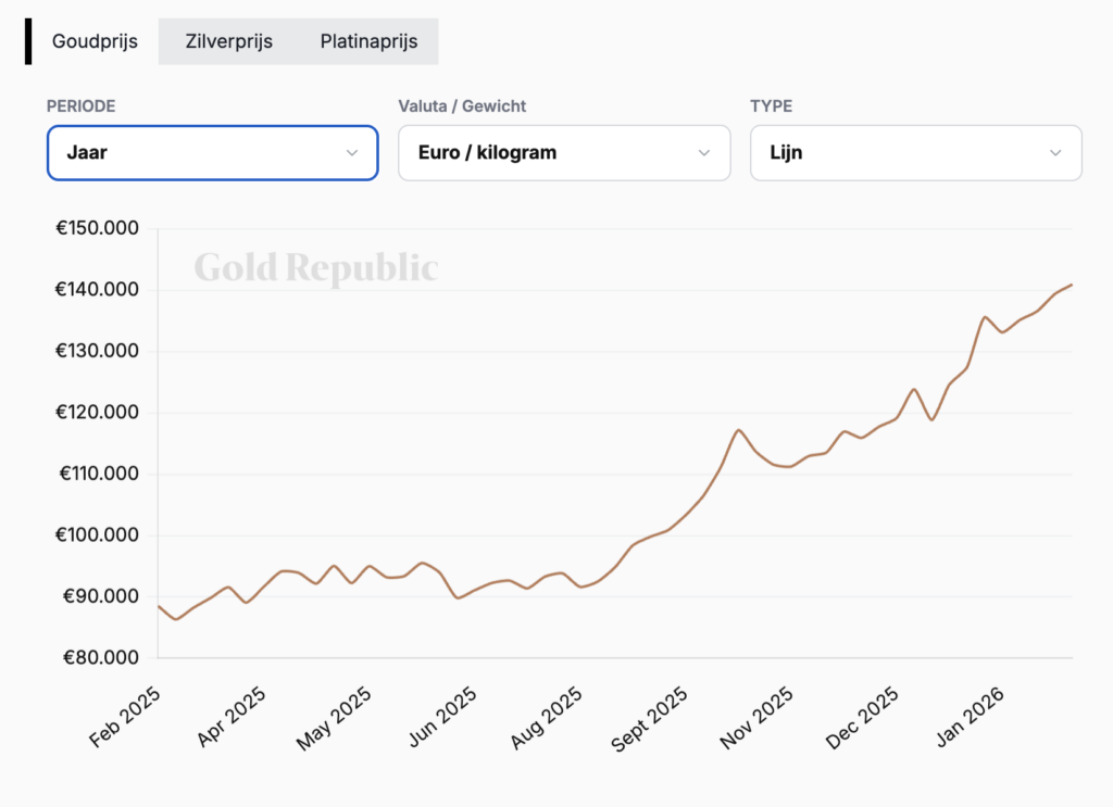 goudkoers grafiek Gold Republic